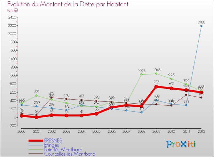 Evolution de la dette par habitant pour la commune de FRESNES et les communes proches de 2000 à 2012 Comparaison de la dette par habitant pour FRESNES et les communes voisines de 2000 à 2012