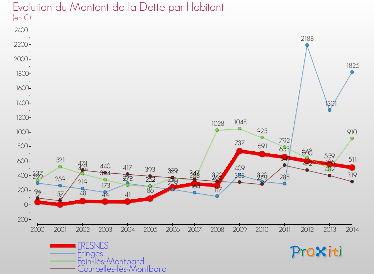 Evolution de la dette par habitant pour la commune de FRESNES et les communes proches de 2000 à 2014 Comparaison de la dette par habitant pour FRESNES et les communes voisines de 2000 à 2014