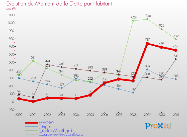Evolution de la dette par habitant pour la commune de FRESNES et les communes proches Comparaison de la dette par habitant pour FRESNES et les communes voisines