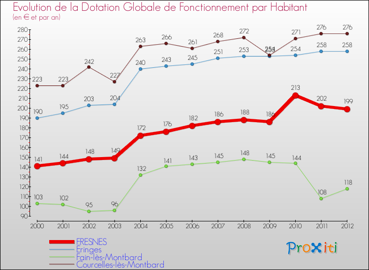 Evolution et montant de la dotation globale de fonctionnement par Habitant pour FRESNES et les communes proches Comparaison des dotations globales de fonctionnement par habitant pour FRESNES et les communes voisines