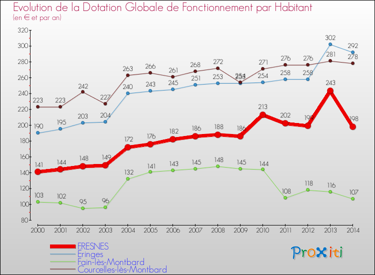Evolution et montant de la dotation globale de fonctionnement par Habitant pour FRESNES et les communes proches de 2000 à 2014. Comparaison des dotations globales de fonctionnement par habitant pour FRESNES et les communes voisines de 2000 à 2014.