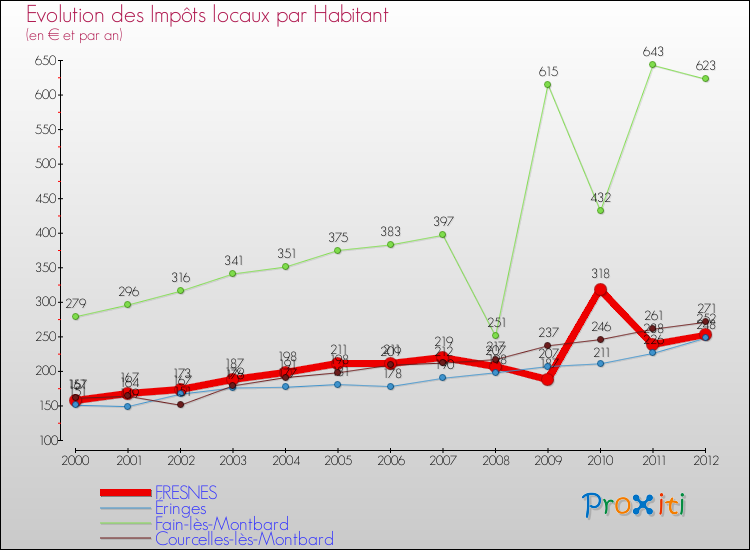 Evolution et montant des impôts locaux par Habitant pour FRESNES et les communes proches Comparaison des impôts locaux par habitant pour FRESNES et les communes voisines