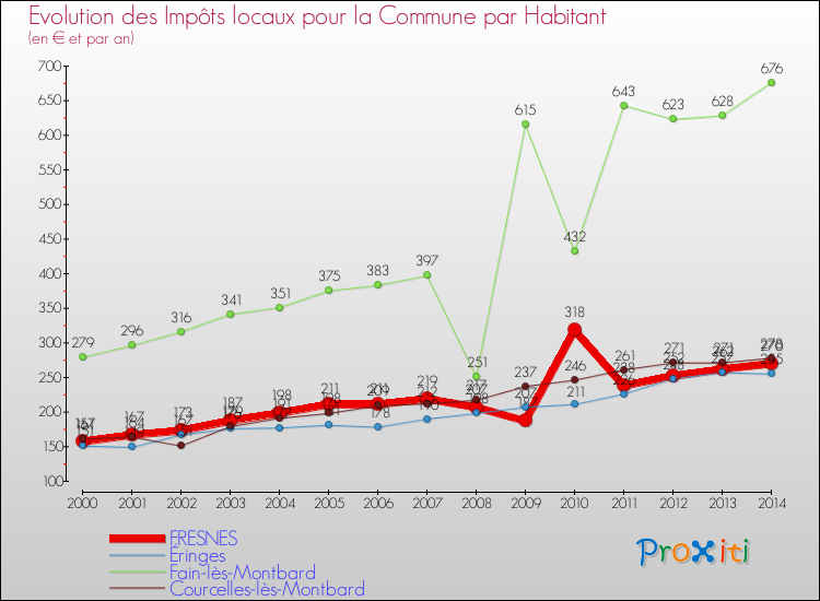 Evolution et montant des impôts locaux par Habitant pour FRESNES et les communes proches de 2000 à 2014 Comparaison des impôts locaux par habitant pour FRESNES et les communes voisines de 2000 à 2014