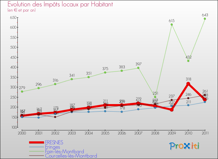 Evolution et montant des impôts locaux par Habitant pour FRESNES et les communes proches Comparaison des impôts locaux par habitant pour FRESNES et les communes voisines