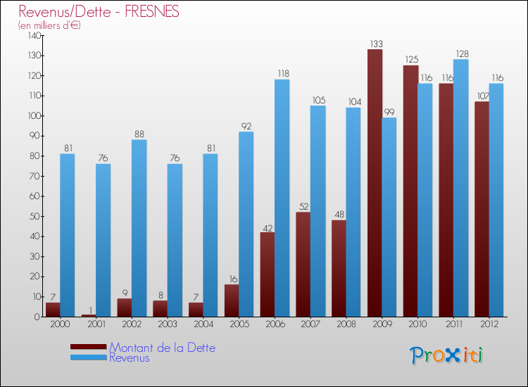 Evolution comparée de la dette et des revenus pour la commune de FRESNES de 2000 à 2012 Comparaison de la dette et des revenus pour FRESNES de 2000 à 2012