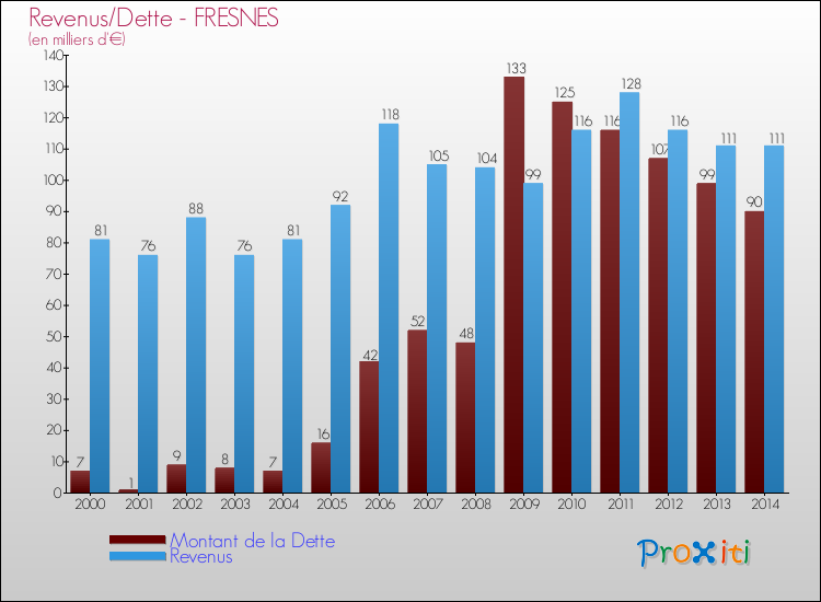 Evolution comparée de la dette et des revenus pour la commune de FRESNES de 2000 à 2014 Comparaison de la dette et des revenus pour FRESNES de 2000 à 2014