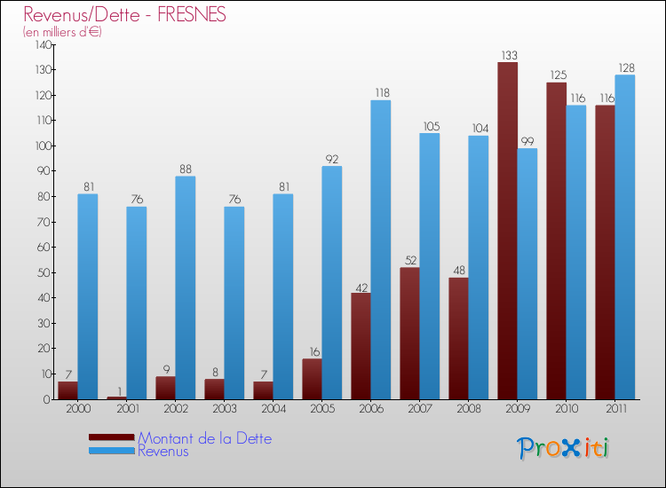 Evolution comparée de la dette et des revenus pour la commune de FRESNES de 2000 à 2011 Comparaison de la dette et des revenus pour FRESNES de 2000 à 2011