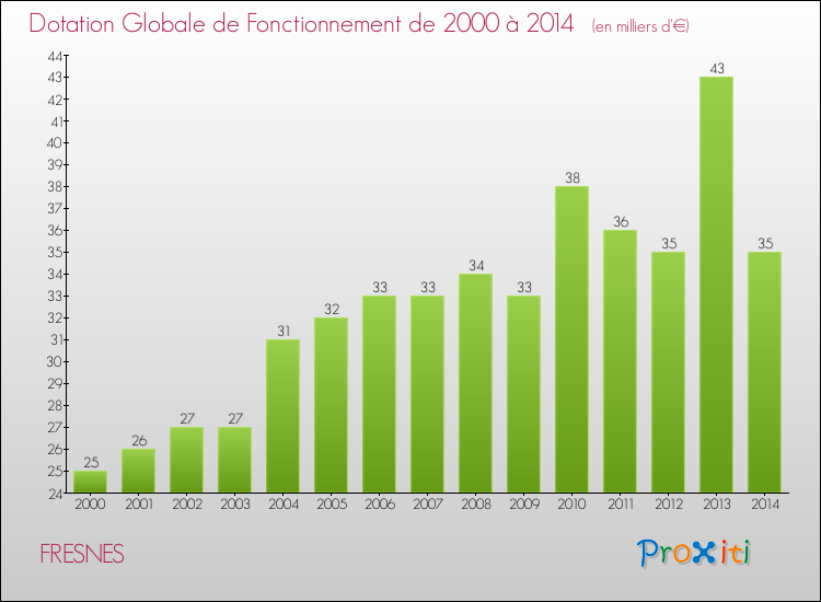 Evolution du montant de la Dotation Globale de Fonctionnement pour la commune de FRESNES de 2000 à 2014 Evolution du montant de la Dotation Globale de Fonctionnement pour FRESNES de 2000 à 2014