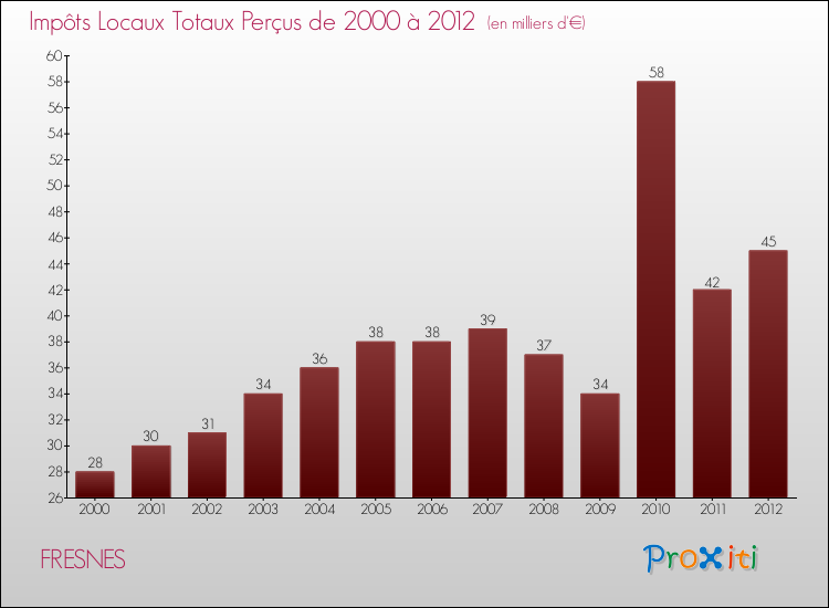 Evolution des Impôts Locaux pour la commune de FRESNES de 2000 à 2012 Evolution des Impôts Locaux pour FRESNES de 2000 à 2012