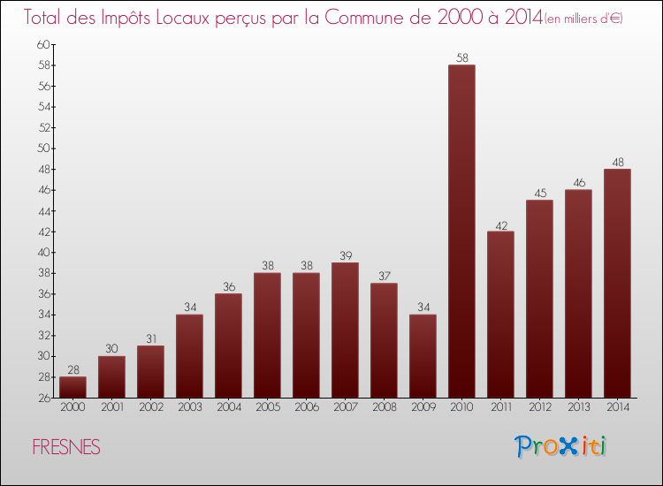 Evolution des Impôts Locaux pour la commune de FRESNES de 2000 à 2014 Evolution des Impôts Locaux pour FRESNES de 2000 à 2014