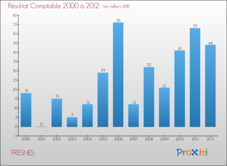 Evolution du résultat comptable pour la commune de FRESNES de 2000 à 2012 Evolution du résultat comptable pour FRESNES de 2000 à 2012