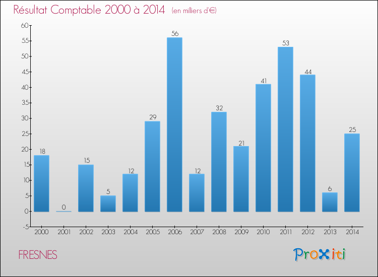 Evolution du résultat comptable pour la commune de FRESNES de 2000 à 2014 Evolution du résultat comptable pour FRESNES de 2000 à 2014