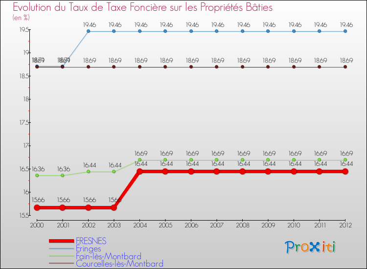 Evolution du taux de la taxe foncière sur le bati pour FRESNES et les communes proches de 2000 à 2012 Comparaison des taux de taxe foncière sur le bati pour FRESNES et les communes voisines de 2000 à 2012