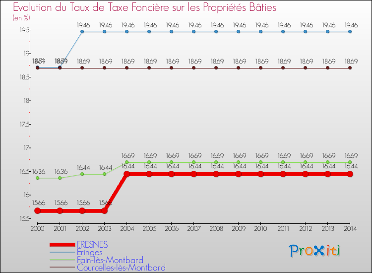 Evolution du taux de la taxe foncière sur le bati pour FRESNES et les communes proches de 2000 à 2014 Comparaison des taux de taxe foncière sur le bati pour FRESNES et les communes voisines de 2000 à 2014