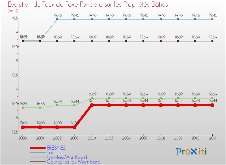 Evolution du taux de la taxe foncière sur le bati pour FRESNES et les communes proches Comparaison des taux de taxe foncière sur le bati pour FRESNES et les communes voisines