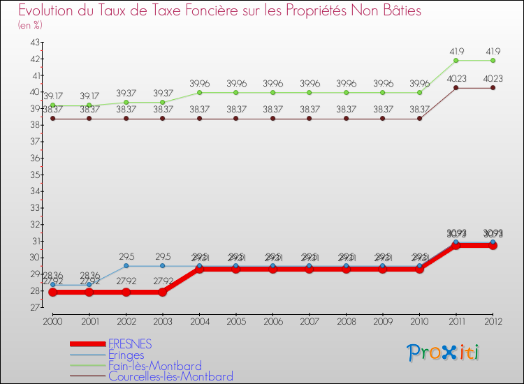 Evolution du taux de la taxe foncière sur les immeubles et terrains non batis pour FRESNES et les communes proches de 2000 à 2012 Comparaison des taux de la taxe foncière sur les immeubles et terrains non batis pour FRESNES et les communes voisines de 2000 à 2012