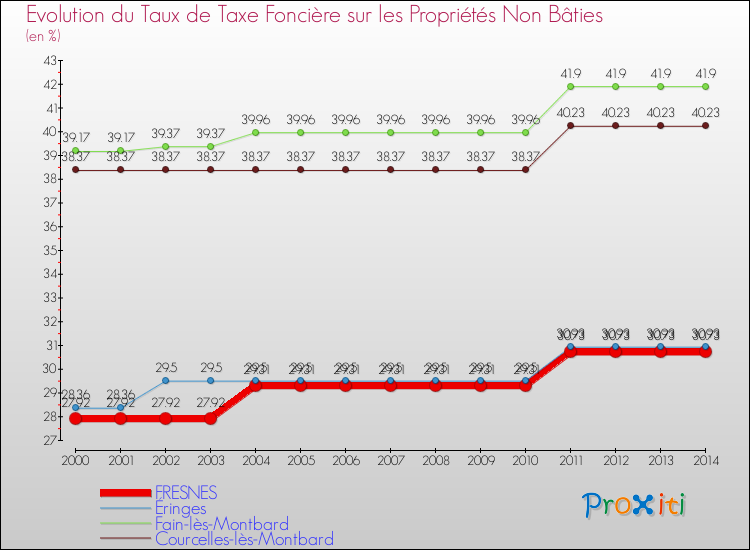 Evolution du taux de la taxe foncière sur les immeubles et terrains non batis pour FRESNES et les communes proches de 2000 à 2014 Comparaison des taux de la taxe foncière sur les immeubles et terrains non batis pour FRESNES et les communes voisines de 2000 à 2014