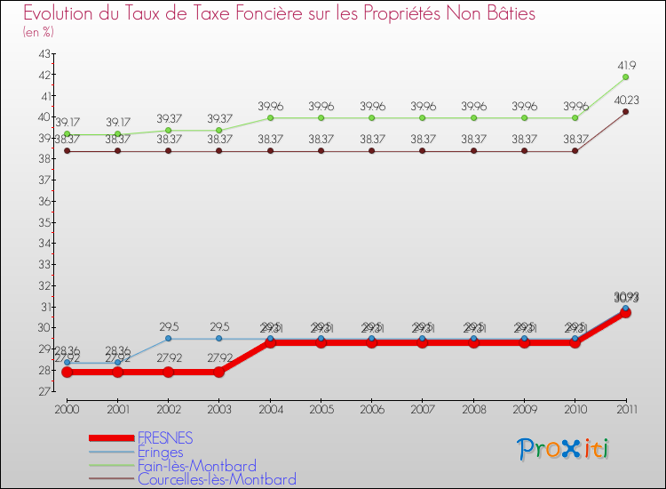 Evolution du taux de la taxe foncière sur les immeubles et terrains non batis pour FRESNES et les communes proches Comparaison des taux de la taxe foncière sur les immeubles et terrains non batis pour FRESNES et les communes voisines