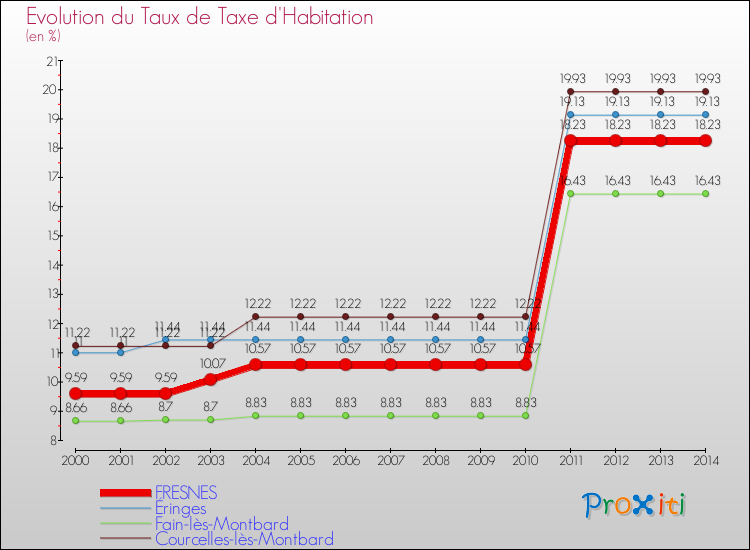Evolution du taux de la taxe d'habitation pour FRESNES et les communes proches de 2000 à 2014 Comparaison des taux de la taxe d'habitation pour FRESNES et les communes voisines de 2000 à 2014