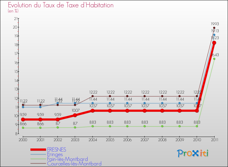 Evolution du taux de la taxe d'habitation pour FRESNES et les communes proches Comparaison des taux de la taxe d'habitation pour FRESNES et les communes voisines