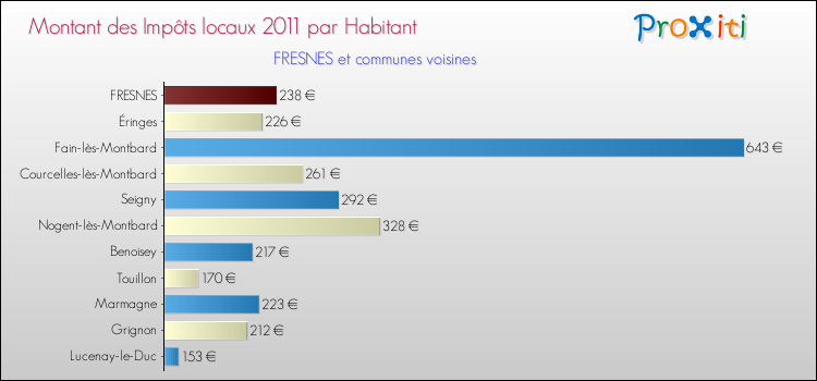 Montant des impôts locaux par Habitant pour FRESNES et les communes proches Comparaison des impôts locaux par habitant pour FRESNES et les communes voisines