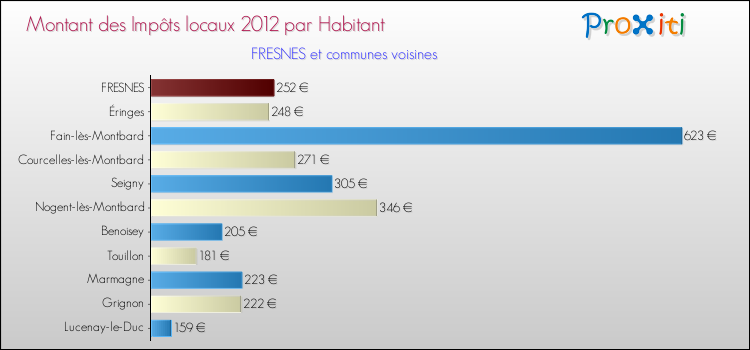 Montant des impôts locaux par Habitant pour FRESNES et les communes proches Comparaison des impôts locaux par habitant pour FRESNES et les communes voisines