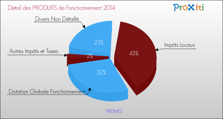 Décomposition du Budget de Fonctionnement 2014 de la commune de FRESNES Budget de Fonctionnement 2014 pour la commune de FRESNES