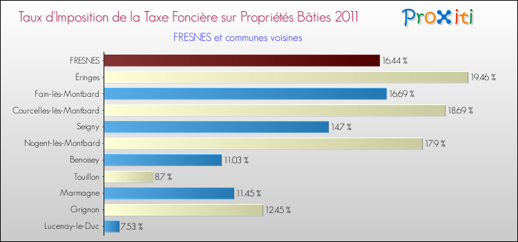 Taux d'imposition de la taxe foncière sur le bati 2011 pour FRESNES et les communes proches Comparaison des taux d'imposition de la taxe foncière sur le bati 2011 pour FRESNES et les communes voisines