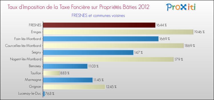 Taux d'imposition de la taxe foncière sur le bati 2012 pour FRESNES et les communes proches Comparaison des taux d'imposition de la taxe foncière sur le bati 2012 pour FRESNES et les communes voisines