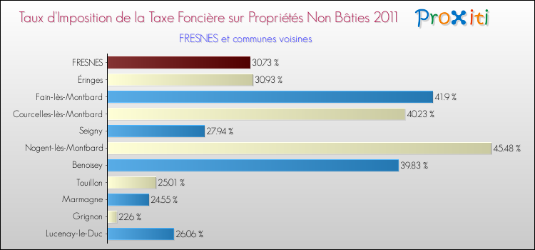 Taux d'imposition de la taxe foncière sur les immeubles et terrains non batis 2011 pour FRESNES et les communes proches Comparaison des taux d'imposition de la taxe foncière sur les immeubles et terrains non batis 2011 pour FRESNES et les communes voisines