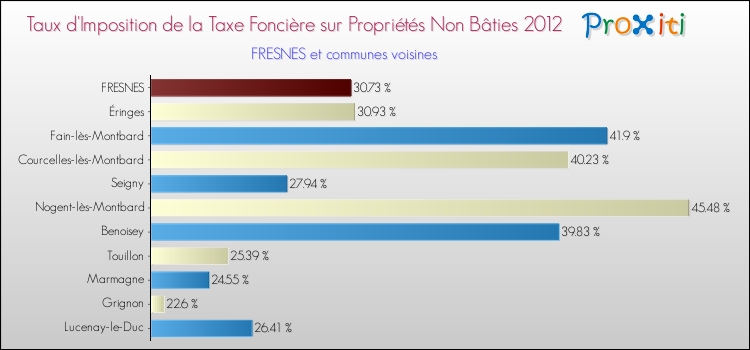 Taux d'imposition de la taxe foncière sur les immeubles et terrains non batis 2012 pour FRESNES et les communes proches Comparaison des taux d'imposition de la taxe foncière sur les immeubles et terrains non batis 2012 pour FRESNES et les communes voisines