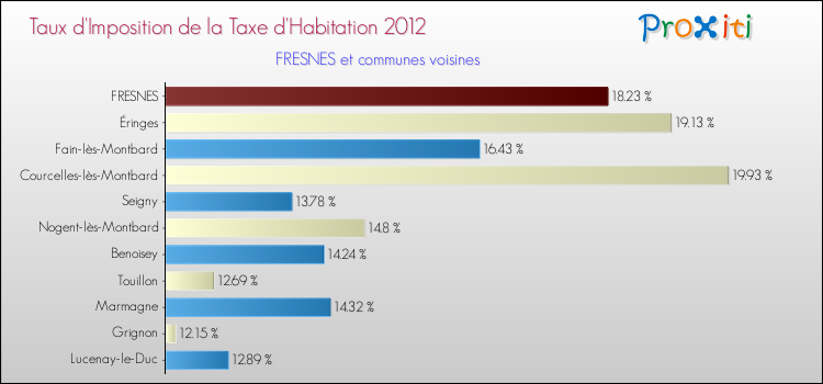 Taux d'imposition de la taxe d'habitation 2012 pour FRESNES et les communes proches Comparaison des taux d'imposition de la taxe d'habitation 2012 pour FRESNES et les communes voisines