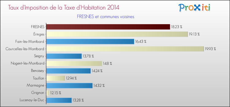 Taux d'imposition de la taxe d'habitation 2014 pour FRESNES et les communes proches Comparaison des taux d'imposition de la taxe d'habitation 2014 pour FRESNES et les communes voisines