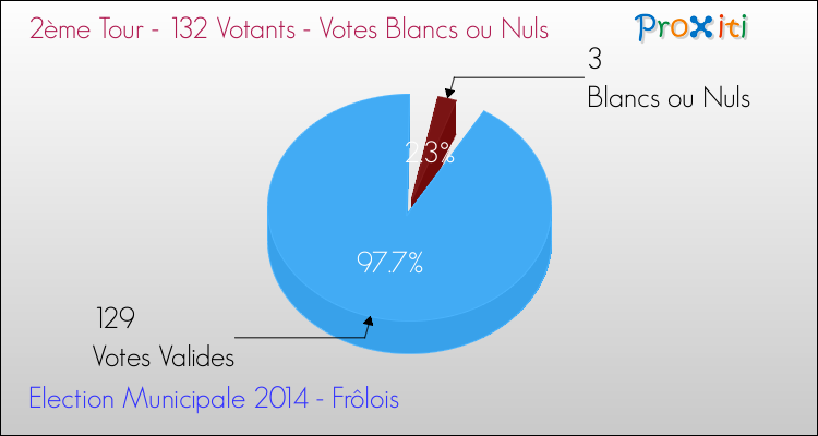 Votes blancs ou nuls au 2ème Tour des Elections Municipales 2014 de la commune de Frôlois Elections Municipales 2014 - Votes blancs ou nuls au 2ème Tour pour la commune de Frôlois