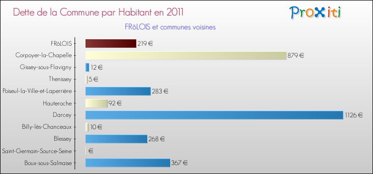 Dette par habitant de la commune en 2011 pour FRôLOIS et les communes proches Comparaison de la dette par habitant de la commune en 2011 pour FRôLOIS et les communes voisines