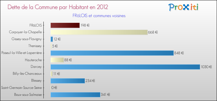 Dette par habitant de la commune en 2012 pour FRôLOIS et les communes proches Comparaison de la dette par habitant de la commune en 2012 pour FRôLOIS et les communes voisines