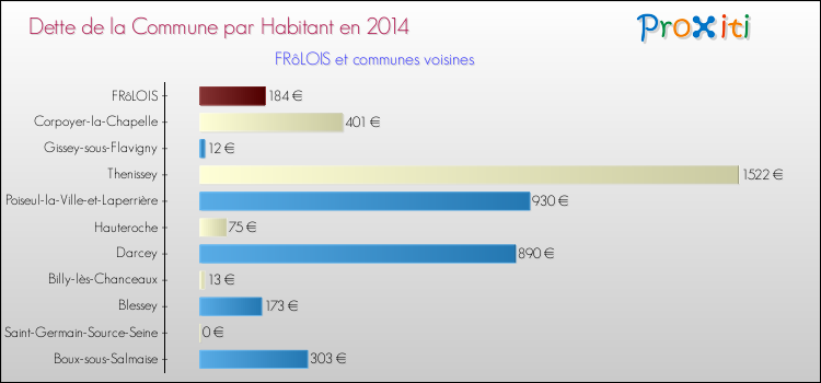 Dette par habitant de la commune en 2014 pour FRôLOIS et les communes proches Comparaison de la dette par habitant de la commune en 2014 pour FRôLOIS et les communes voisines