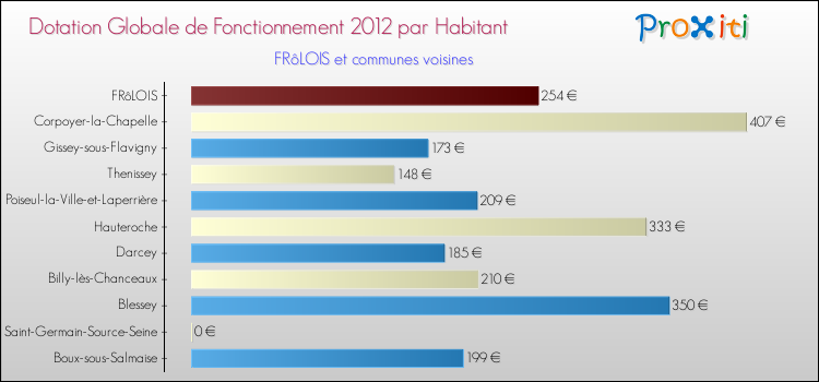 Montant des dotations globales de fonctionnement DGF par Habitant pour FRôLOIS et les communes proches Comparaison des des dotations globales de fonctionnement DGF par habitant pour FRôLOIS et les communes voisines