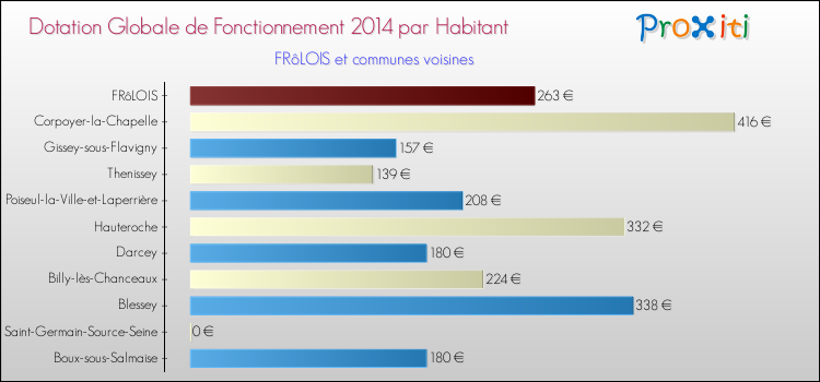 Montant des dotations globales de fonctionnement DGF par Habitant pour FRôLOIS et les communes proches en 2014. Comparaison des des dotations globales de fonctionnement DGF par habitant pour FRôLOIS et les communes voisines en 2014.