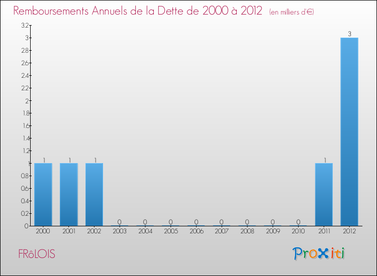 Evolution de l'annuité de la dette pour la commune de FRôLOIS de 2000 à 2012 Annuités de la dette pour FRôLOIS de 2000 à 2012