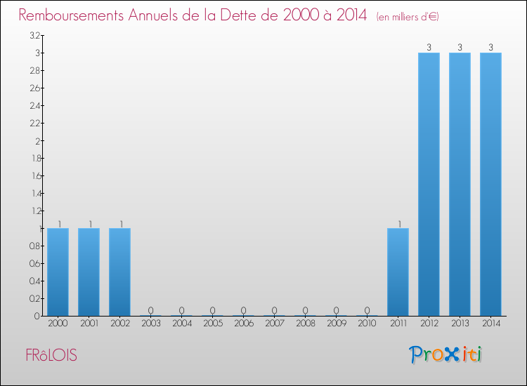 Evolution de l'annuité de la dette pour la commune de FRôLOIS de 2000 à 2014 Annuités de la dette pour FRôLOIS de 2000 à 2014