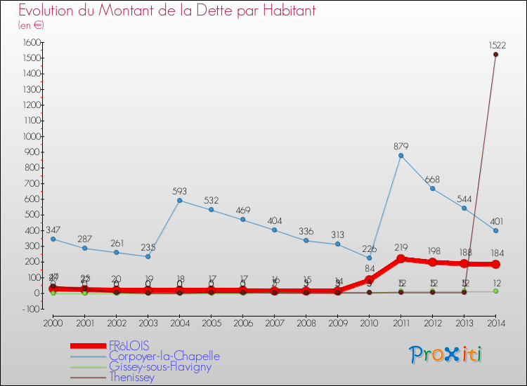 Evolution de la dette par habitant pour la commune de FRôLOIS et les communes proches de 2000 à 2014 Comparaison de la dette par habitant pour FRôLOIS et les communes voisines de 2000 à 2014