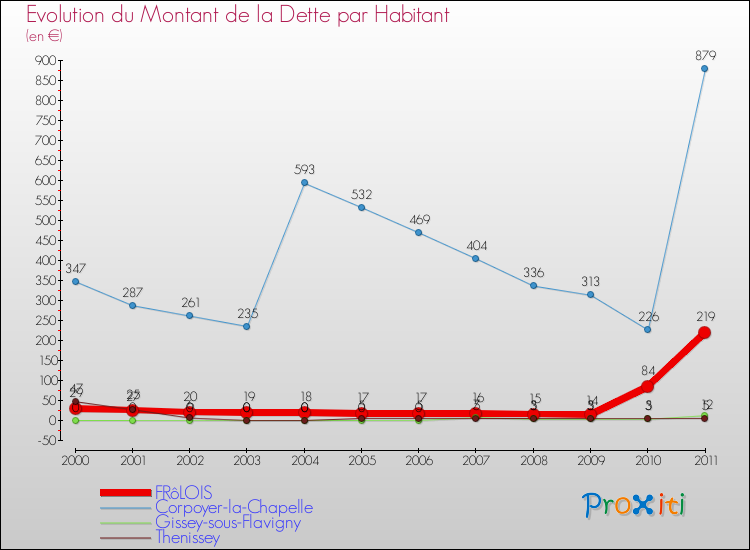 Evolution de la dette par habitant pour la commune de FRôLOIS et les communes proches Comparaison de la dette par habitant pour FRôLOIS et les communes voisines