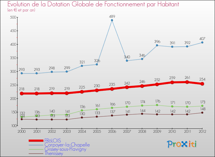 Evolution et montant de la dotation globale de fonctionnement par Habitant pour FRôLOIS et les communes proches Comparaison des dotations globales de fonctionnement par habitant pour FRôLOIS et les communes voisines