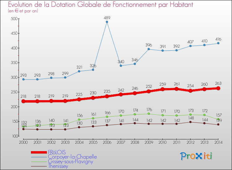 Evolution et montant de la dotation globale de fonctionnement par Habitant pour FRôLOIS et les communes proches de 2000 à 2014. Comparaison des dotations globales de fonctionnement par habitant pour FRôLOIS et les communes voisines de 2000 à 2014.