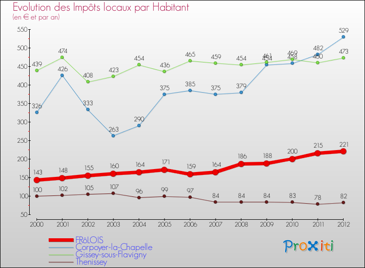Evolution et montant des impôts locaux par Habitant pour FRôLOIS et les communes proches Comparaison des impôts locaux par habitant pour FRôLOIS et les communes voisines
