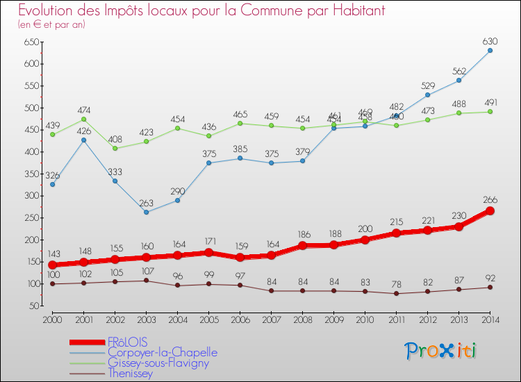 Evolution et montant des impôts locaux par Habitant pour FRôLOIS et les communes proches de 2000 à 2014 Comparaison des impôts locaux par habitant pour FRôLOIS et les communes voisines de 2000 à 2014