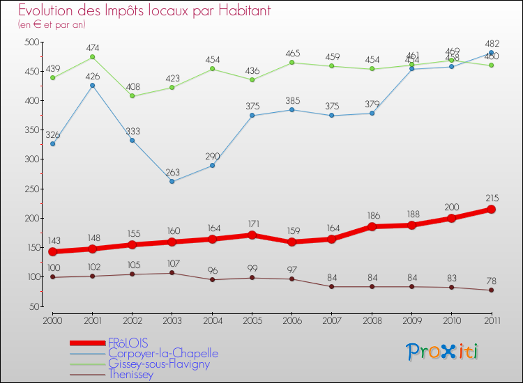 Evolution et montant des impôts locaux par Habitant pour FRôLOIS et les communes proches Comparaison des impôts locaux par habitant pour FRôLOIS et les communes voisines