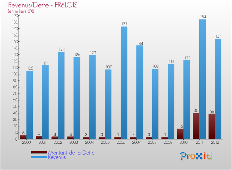 Evolution comparée de la dette et des revenus pour la commune de FRôLOIS de 2000 à 2012 Comparaison de la dette et des revenus pour FRôLOIS de 2000 à 2012