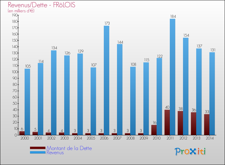 Evolution comparée de la dette et des revenus pour la commune de FRôLOIS de 2000 à 2014 Comparaison de la dette et des revenus pour FRôLOIS de 2000 à 2014